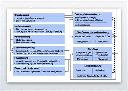 Zahlenwerk - Beispiel Integrierte Unternehmensplanung