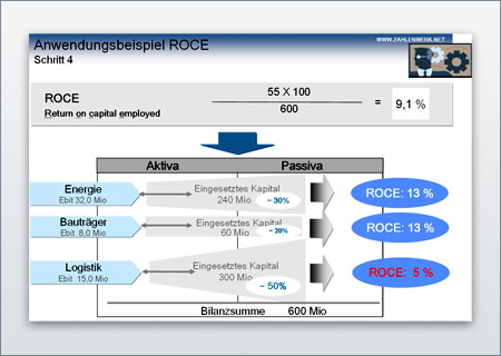 Zahlenwerk - Beispiel Return on Capital Employed